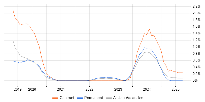 Job vacancy trend for Qualitative Research in Northern Ireland Job vacancy trend for Qualitative Research in Northern Ireland
