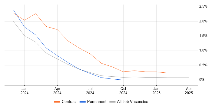 Job vacancy trend for Qualtrics in Northern Ireland Job vacancy trend for Qualtrics in Northern Ireland