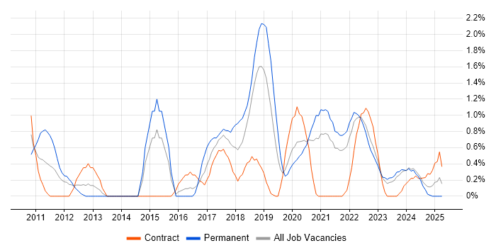 Job vacancy trend for R in Northern Ireland