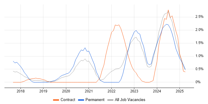 Job vacancy trend for RabbitMQ in Northern Ireland