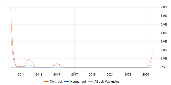 Radio Access Network job vacancy trend in Northern Ireland