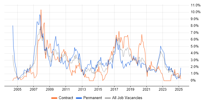Job vacancy trend for RDBMS in Northern Ireland Job vacancy trend for RDBMS in Northern Ireland
