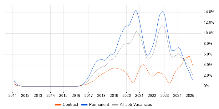 Job vacancy trend for React in Northern Ireland Job vacancy trend for React in Northern Ireland