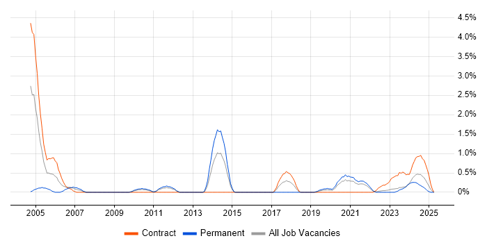 Job vacancy trend for Records Management in Northern Ireland Job vacancy trend for Records Management in Northern Ireland