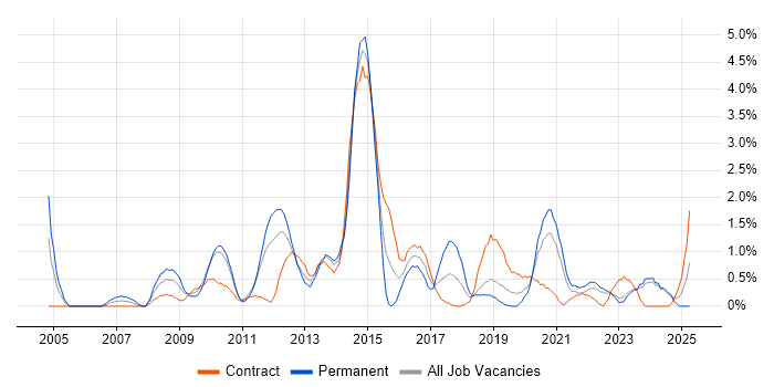 Job vacancy trend for Red Hat Enterprise Linux in Northern Ireland Job vacancy trend for Red Hat Enterprise Linux in Northern Ireland