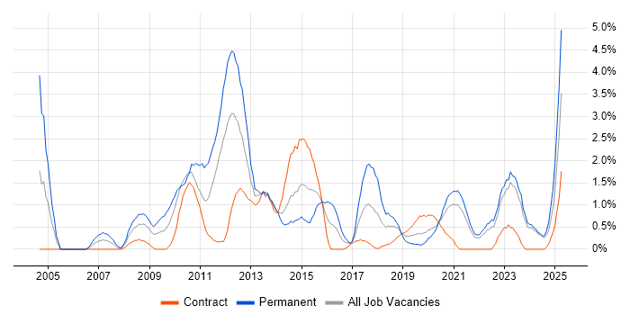 Job vacancy trend for Red Hat in Northern Ireland