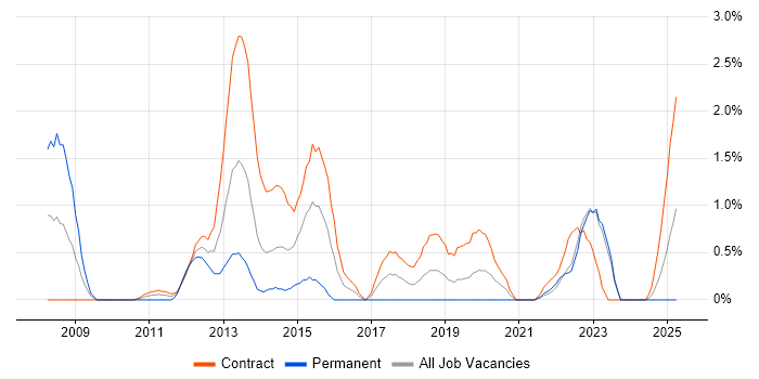 Job vacancy trend for Reference Data in Northern Ireland