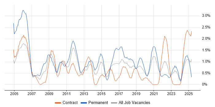 Job vacancy trend for Regression Testing in Northern Ireland Job vacancy trend for Regression Testing in Northern Ireland