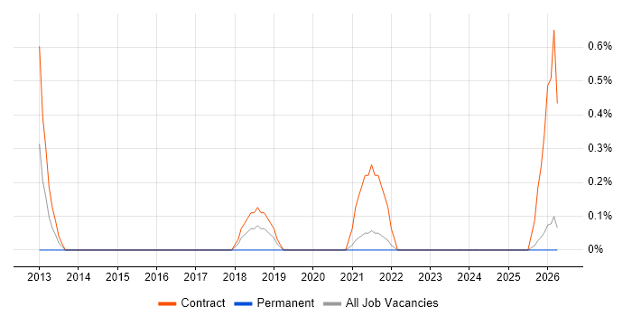 Regulatory Business Analyst job vacancy trend in Northern Ireland