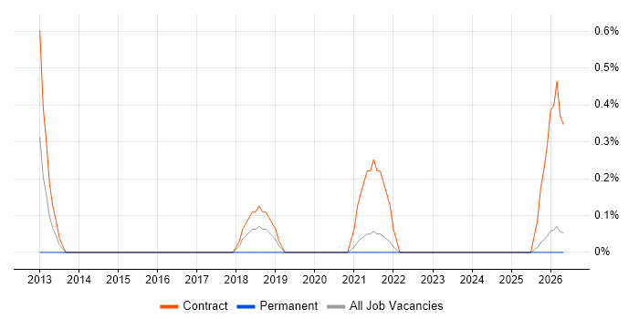 Regulatory Change Business Analyst job vacancy trend in Northern Ireland