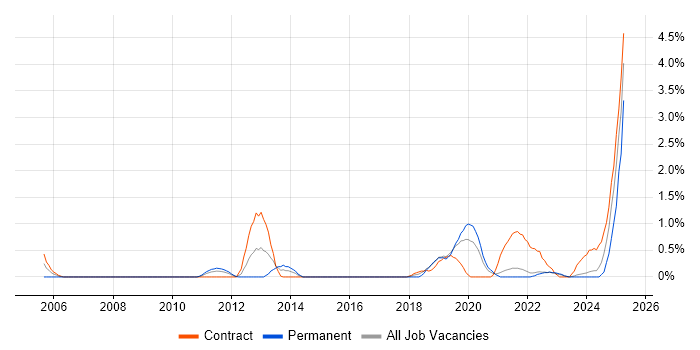 Job vacancy trend for Regulatory Change in Northern Ireland