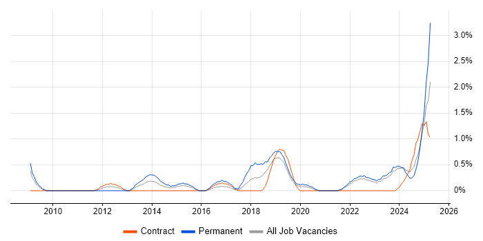 Job vacancy trend for Regulatory Compliance in Northern Ireland Job vacancy trend for Regulatory Compliance in Northern Ireland