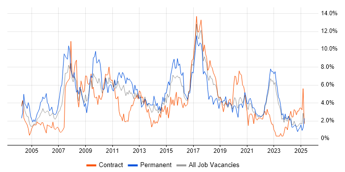 Job vacancy trend for Relational Database in Northern Ireland