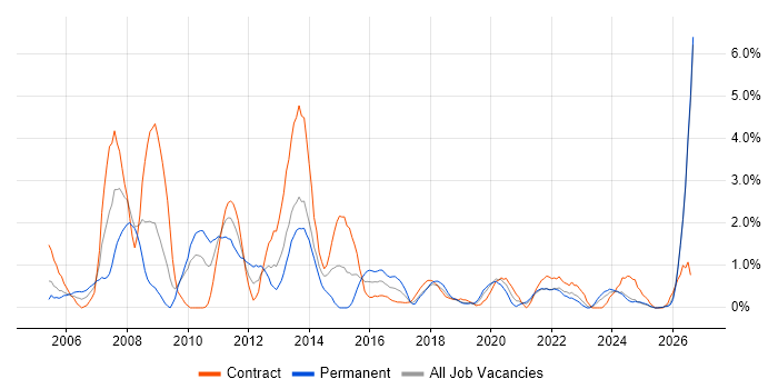 Release Management job vacancy trend in Northern Ireland