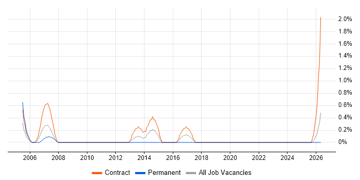 Release Manager job vacancy trend in Northern Ireland