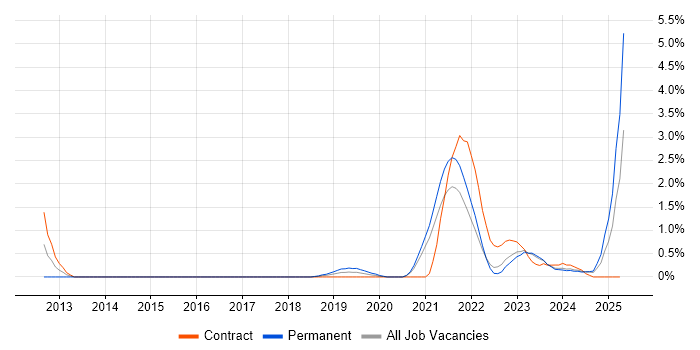 Job vacancy trend for Renewable Energy in Northern Ireland Job vacancy trend for Renewable Energy in Northern Ireland