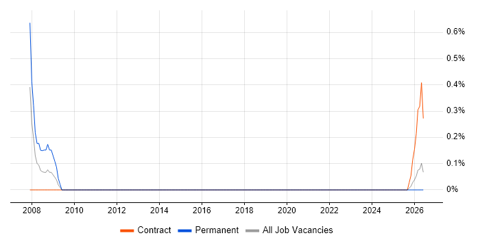 Repair Engineer job vacancy trend in Northern Ireland