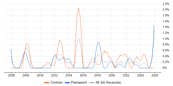 Report Analyst job vacancy trend in Northern Ireland