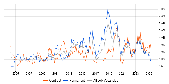 Job vacancy trend for Requirements Gathering in Northern Ireland Job vacancy trend for Requirements Gathering in Northern Ireland