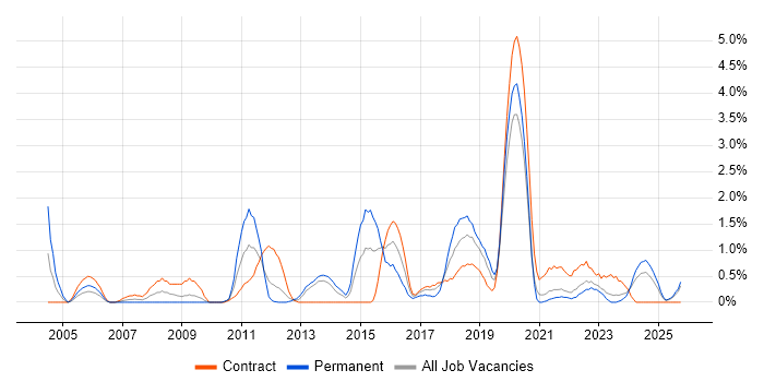 Requirements Workshops job vacancy trend in Northern Ireland
