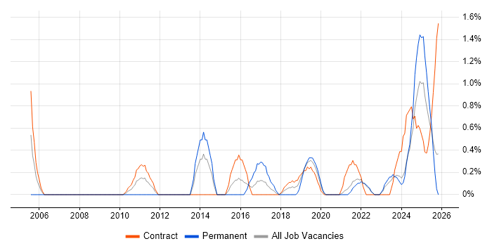 Resource Allocation job vacancy trend in Northern Ireland