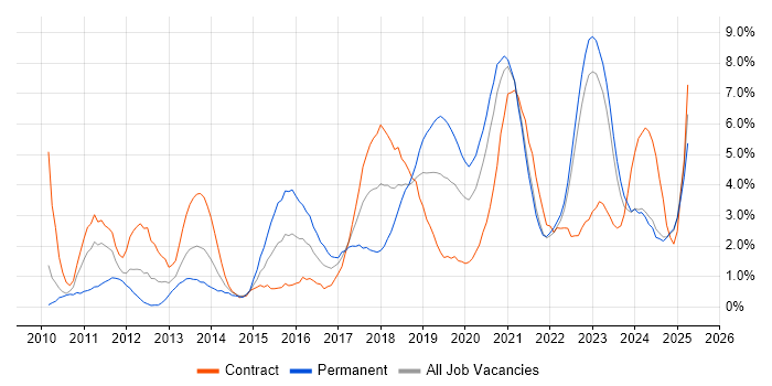 Job vacancy trend for REST in Northern Ireland Job vacancy trend for REST in Northern Ireland