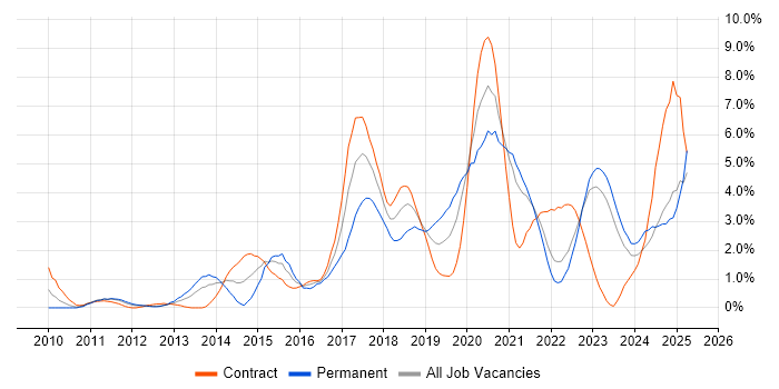 Job vacancy trend for RESTful in Northern Ireland