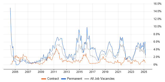 Job vacancy trend for Retail in Northern Ireland Job vacancy trend for Retail in Northern Ireland