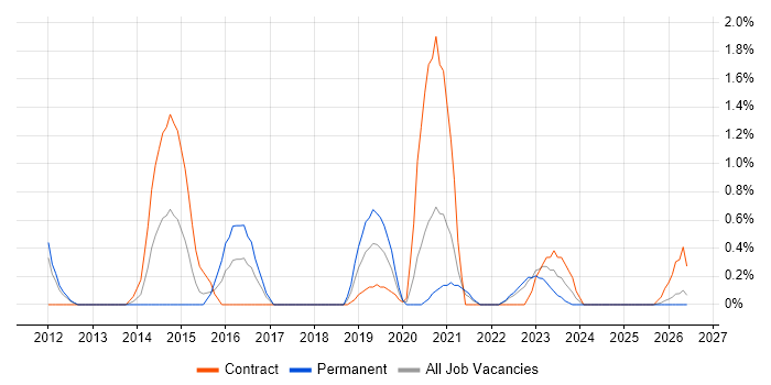 Reverse Engineering job vacancy trend in Northern Ireland