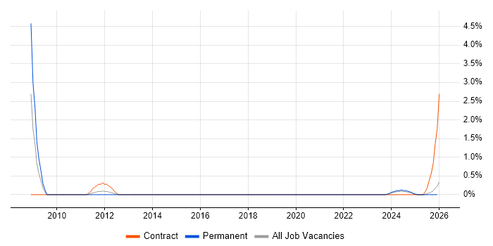 RF Engineer job vacancy trend in Northern Ireland