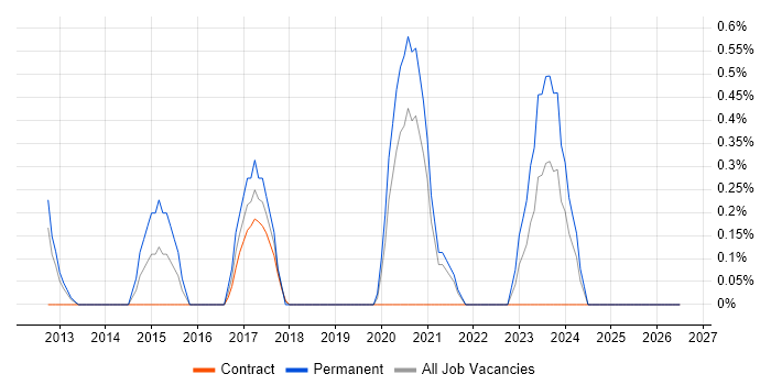 Risk Analytics job vacancy trend in Northern Ireland