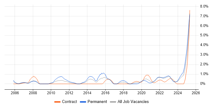 Job vacancy trend for Risk Assessment in Northern Ireland Job vacancy trend for Risk Assessment in Northern Ireland