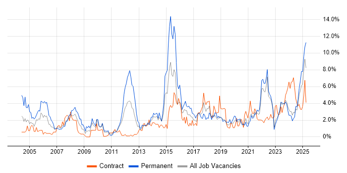 Job vacancy trend for Risk Management in Northern Ireland Job vacancy trend for Risk Management in Northern Ireland