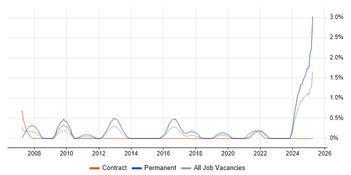 Job vacancy trend for Risk Manager in Northern Ireland Job vacancy trend for Risk Manager in Northern Ireland