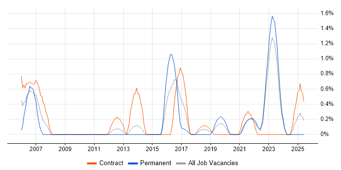 Job vacancy trend for Risk Register in Northern Ireland Job vacancy trend for Risk Register in Northern Ireland