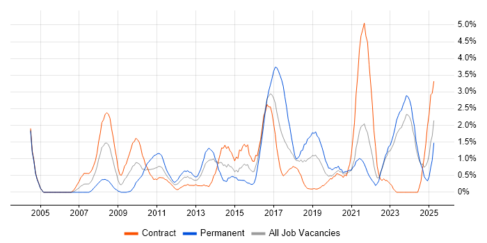 Job vacancy trend for Root Cause Analysis in Northern Ireland Job vacancy trend for Root Cause Analysis in Northern Ireland