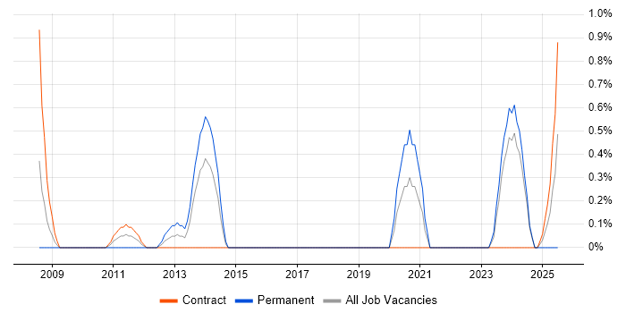 Job vacancy trend for Ruby Developer in Northern Ireland