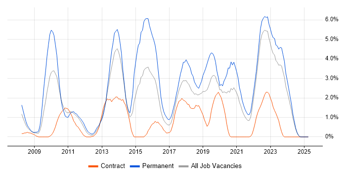 Job vacancy trend for Ruby in Northern Ireland Job vacancy trend for Ruby in Northern Ireland