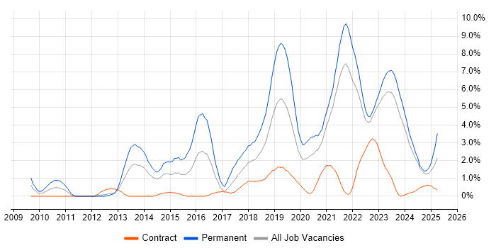 Job vacancy trend for SaaS in Northern Ireland Job vacancy trend for SaaS in Northern Ireland