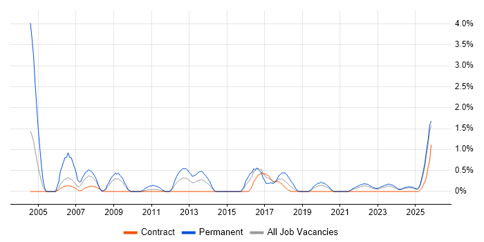 Sage job vacancy trend in Northern Ireland