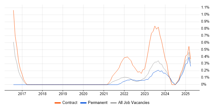 Job vacancy trend for Salesforce Architect in Northern Ireland