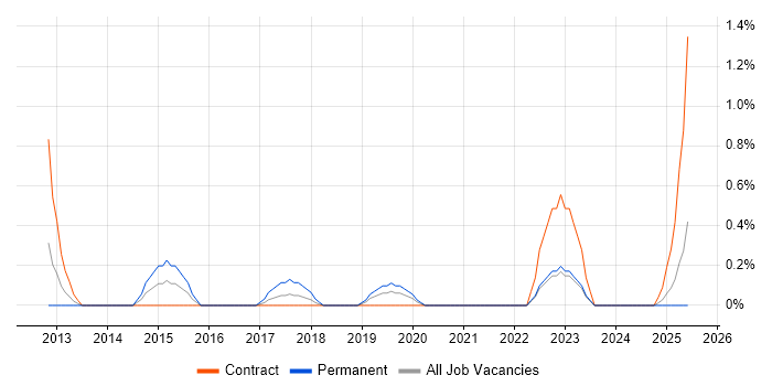Job vacancy trend for Salesforce Consultant in Northern Ireland Job vacancy trend for Salesforce Consultant in Northern Ireland