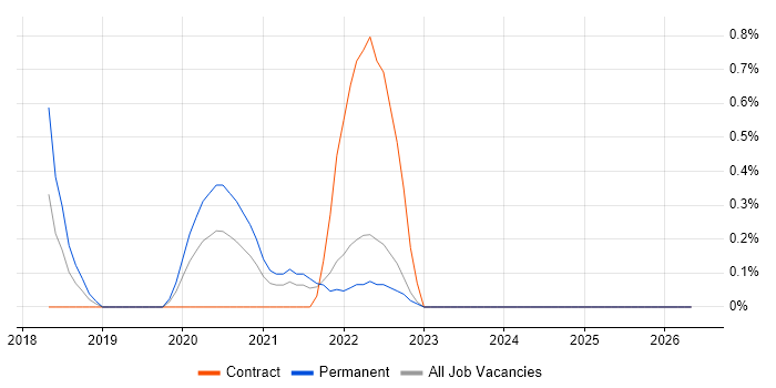 Salesforce CRM job vacancy trend in Northern Ireland