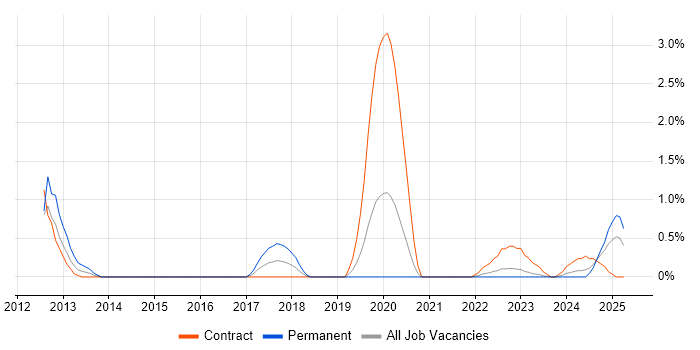 Job vacancy trend for Salesforce Developer in Northern Ireland Job vacancy trend for Salesforce Developer in Northern Ireland