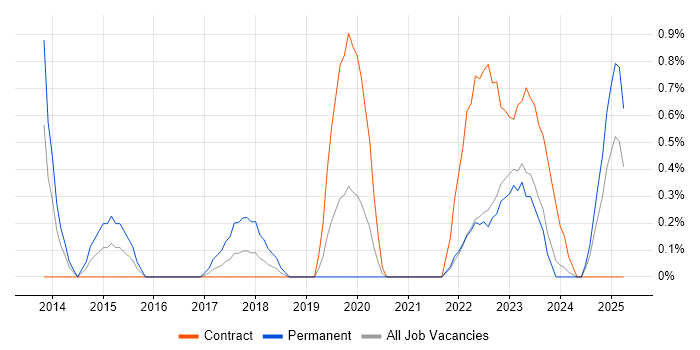 Job vacancy trend for Salesforce Sales Cloud in Northern Ireland Job vacancy trend for Salesforce Sales Cloud in Northern Ireland