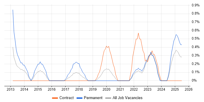 Job vacancy trend for Salesforce Service Cloud in Northern Ireland Job vacancy trend for Salesforce Service Cloud in Northern Ireland