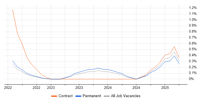 Job vacancy trend for Salesforce Solution Architect in Northern Ireland Job vacancy trend for Salesforce Solution Architect in Northern Ireland
