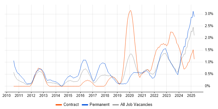 Job vacancy trend for Salesforce in Northern Ireland