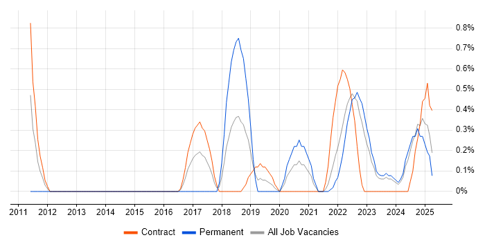 Job vacancy trend for SAML in Northern Ireland Job vacancy trend for SAML in Northern Ireland