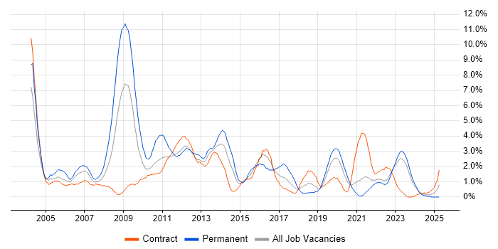 Job vacancy trend for SAN in Northern Ireland Job vacancy trend for SAN in Northern Ireland